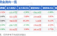股票行情快报：永安林业（000663）8月19日主力资金净卖出115.37万元