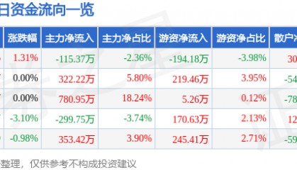 股票行情快报:永安林业(000663)8月19日主力资金净卖出115.37万元
