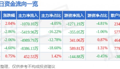 股票行情快报：太极股份（002368）12月18日主力资金净卖出1070.10万元