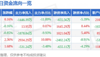 股票行情快报：京新药业（002020）3月4日主力资金净卖出1446.39万元