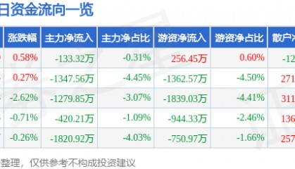 股票行情快报：太极股份（002368）12月6日主力资金净卖出133.32万元