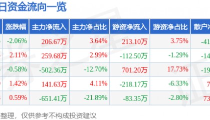 股票行情快报：晨光生物（300138）2月25日主力资金净买入206.67万元