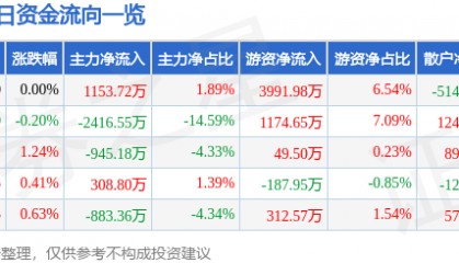 股票行情快报：中金岭南（000060）12月4日主力资金净买入1153.72万元
