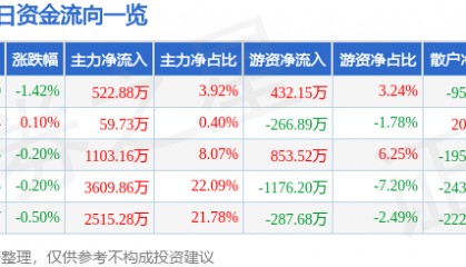 股票行情快报：重庆银行（601963）9月1日主力资金净买入522.88万元