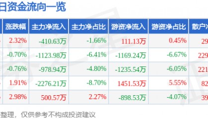 股票行情快报：京新药业（002020）4月1日主力资金净卖出410.63万元