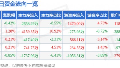 股票行情快报：保利联合（002037）6月16日主力资金净卖出2658.29万元