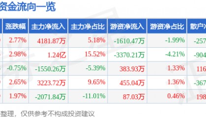 股票行情快报：高伟达（300465）8月15日主力资金净买入4181.87万元