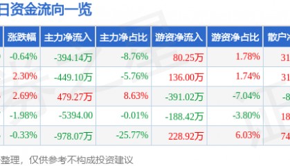 股票行情快报：扬子新材（002652）3月18日主力资金净卖出394.14万元
