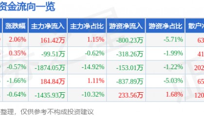 股票行情快报：水井坊（600779）5月6日主力资金净买入161.42万元