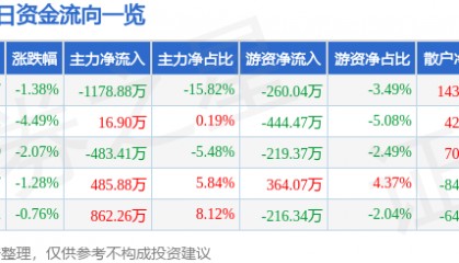 股票行情快报：京威股份（002662）1月6日主力资金净卖出1178.88万元