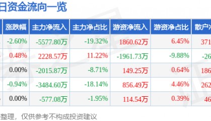 实达集团(600734)7月22日主力资金净卖出5577.80万元