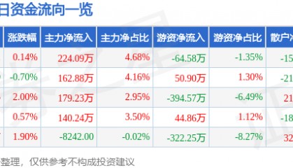 股票行情快报:永安林业(000663)8月7日主力资金净买入224.09万元