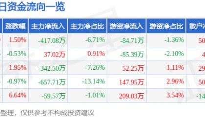 股票行情快报：汇源通信（000586）1月20日主力资金净卖出417.08万元