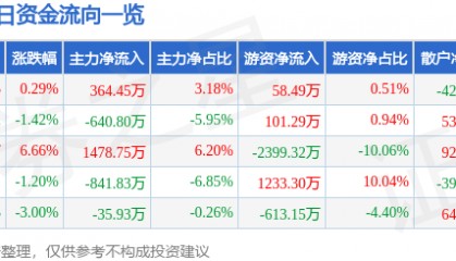 股票行情快报：莱宝高科（002106）1月16日主力资金净买入364.45万元
