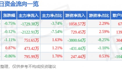 股票行情快报：中国国航（601111）6月3日主力资金净卖出1729.38万元