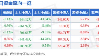 股票行情快报：中信金属（601061）1月10日主力资金净卖出844.12万元