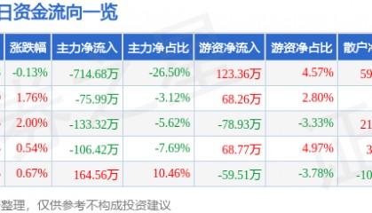 股票行情快报：山石网科（688030）6月9日主力资金净卖出714.68万元