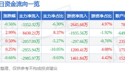 股票行情快报：特变电工（600089）2月10日主力资金净卖出3352.32万元