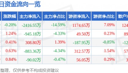 股票行情快报：中金岭南（000060）12月3日主力资金净卖出2416.55万元