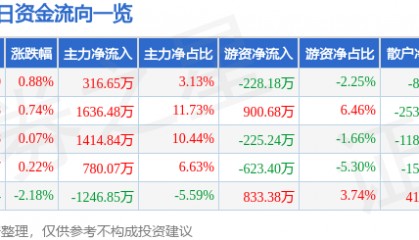 股票行情快报：京新药业（002020）3月18日主力资金净买入316.65万元