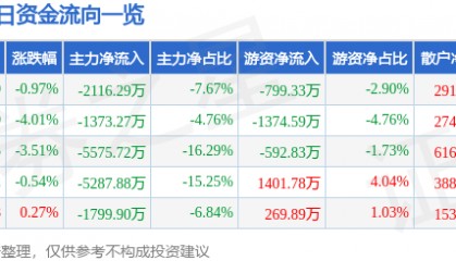 股票行情快报:华伍股份(300095)8月28日主力资金净卖出2116.29万元