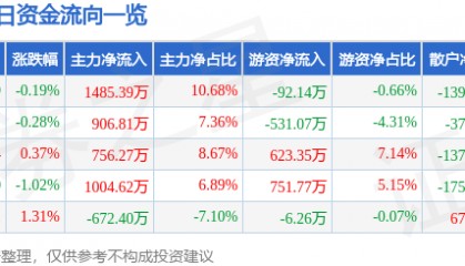 股票行情快报：珠江啤酒（002461）5月15日主力资金净买入1485.39万元