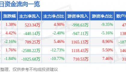 股票行情快报：珠江啤酒（002461）2月27日主力资金净买入523.34万元