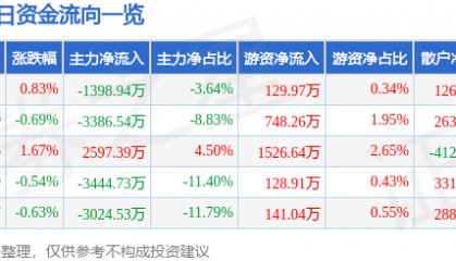 股票行情快报：高新发展（000628）3月14日主力资金净卖出1398.94万元