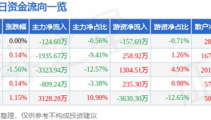 股票行情快报：上海莱士（002252）2月20日主力资金净卖出124.60万元