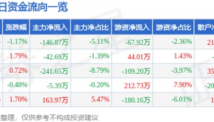 股票行情快报：蒙娜丽莎（002918）6月5日主力资金净卖出146.87万元