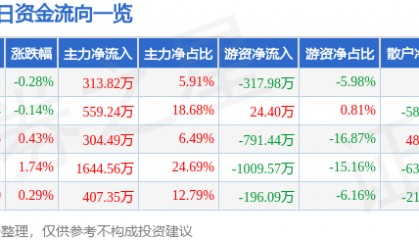 股票行情快报:永安林业(000663)7月23日主力资金净买入313.82万元