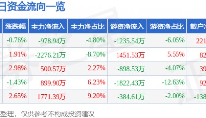 股票行情快报：京新药业（002020）3月28日主力资金净卖出978.94万元
