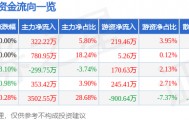 股票行情快报：永安林业（000663）8月18日主力资金净买入322.22万元