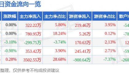 股票行情快报:永安林业(000663)8月18日主力资金净买入322.22万元