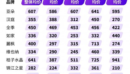 国庆涨价最猛的酒店品牌：维也纳涨32.0%，涨幅最大