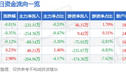 股票行情快报：晨光生物（300138）2月14日主力资金净卖出231.11万元