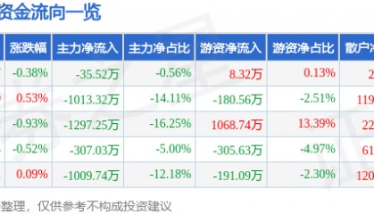 股票行情快报：红四方（603395）8月12日主力资金净卖出35.52万元