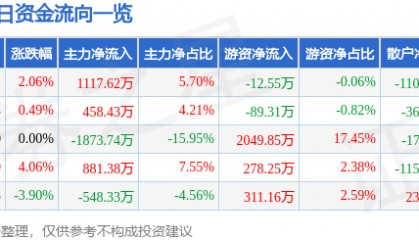股票行情快报:中威电子(300270)2月24日主力资金净买入1117.62万元