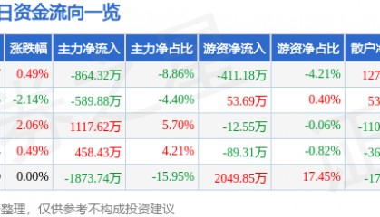 股票行情快报:中威电子(300270)2月26日主力资金净卖出864.32万元