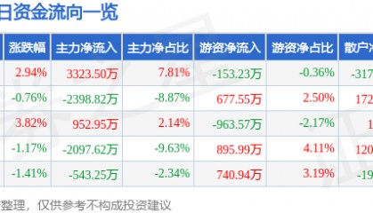 股票行情快报：江苏国泰（002091）11月20日主力资金净买入3323.50万元