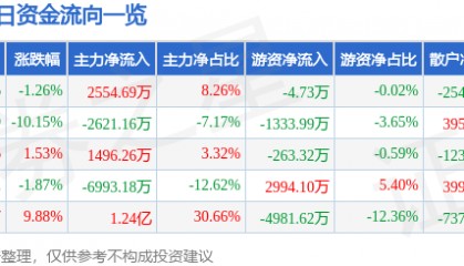 股票行情快报：誉衡药业（002437）4月8日主力资金净买入2554.69万元