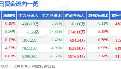 股票行情快报：江苏雷利（300660）7月24日主力资金净卖出4303.18万元