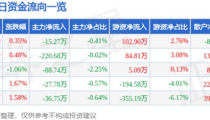 股票行情快报：蒙娜丽莎（002918）5月13日主力资金净卖出15.27万元