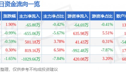 股票行情快报：重庆银行（601963）8月4日主力资金净卖出65.80万元
