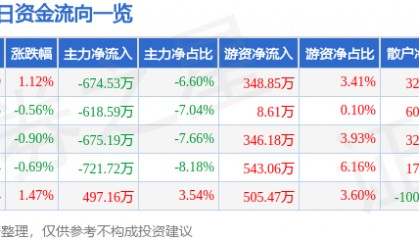 股票行情快报：康缘药业（600557）3月14日主力资金净卖出674.53万元