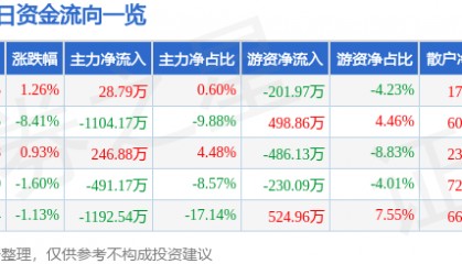 股票行情快报：蒙娜丽莎（002918）4月29日主力资金净买入28.79万元
