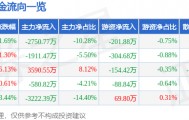 股票行情快报：贝斯特（300580）6月26日主力资金净卖出2750.77万元