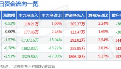 股票行情快报：江苏国泰（002091）12月19日主力资金净买入118.21万元