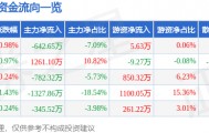 股票行情快报：福安药业（300194）5月27日主力资金净卖出642.65万元