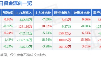 股票行情快报：福安药业（300194）5月27日主力资金净卖出642.65万元